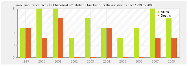 La Chapelle-du-Châtelard : Number of births and deaths from 1999 to 2008